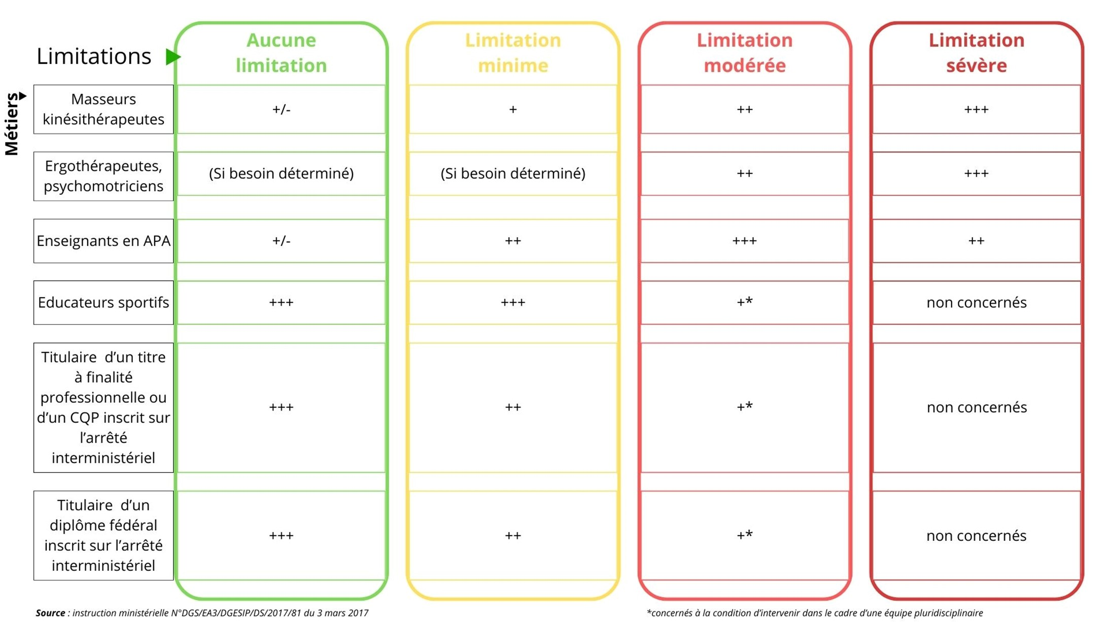 Domaine des interventions des professionnels et autres intervenants
